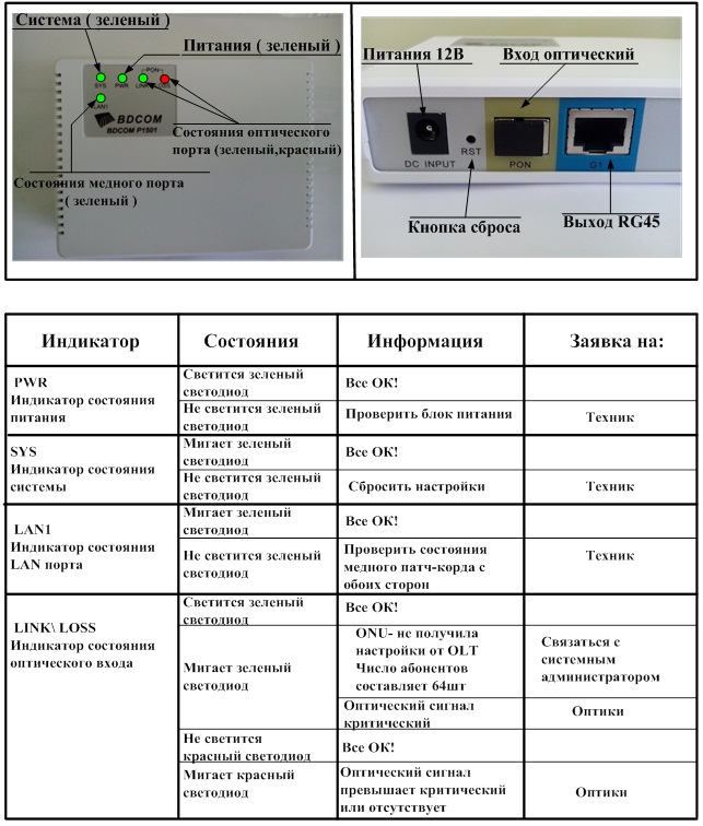 ONU BDCOM -индикация.png